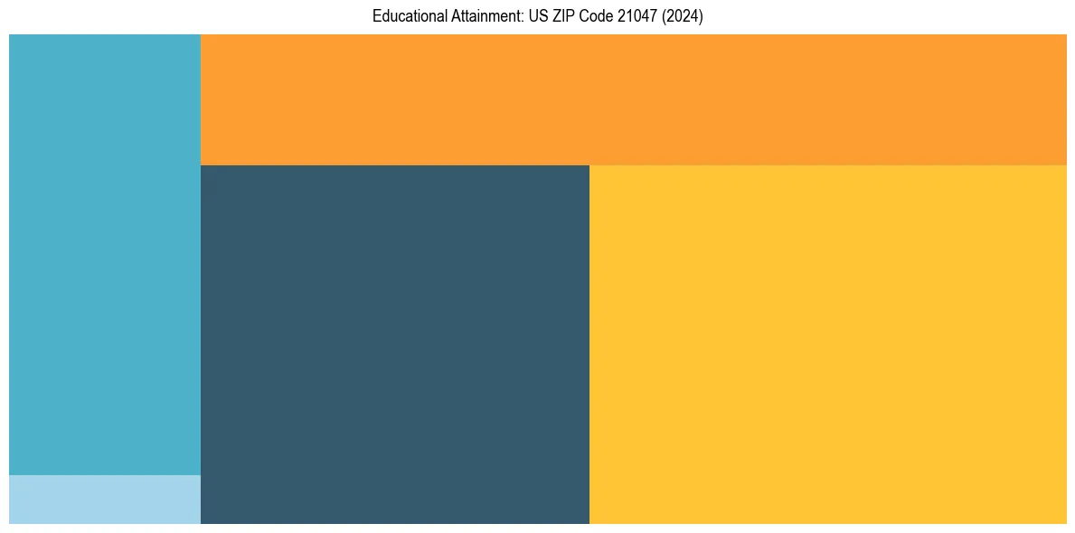 Education Treemap for  in 2024