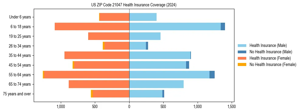 Health insurance pyramid for US ZIP Code 21047