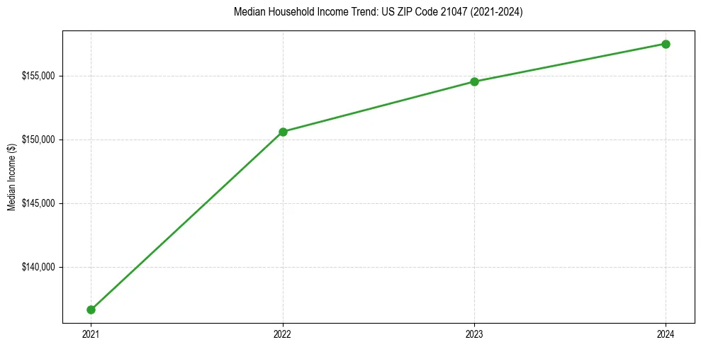 Income trend for 