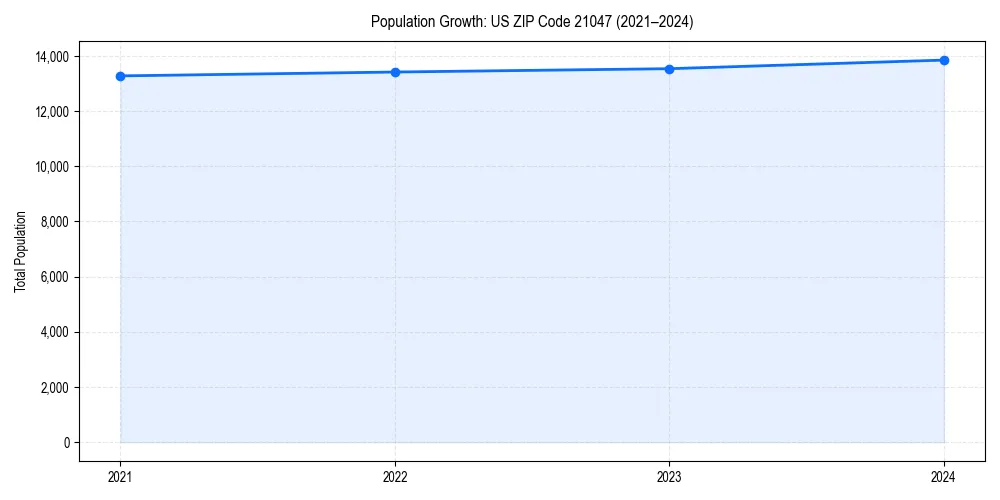 Population trends in 