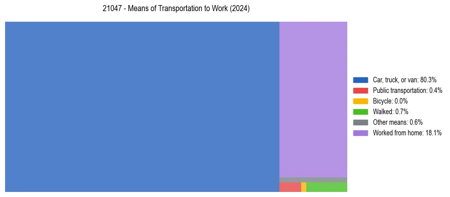 Commute modes in US ZIP Code 21047