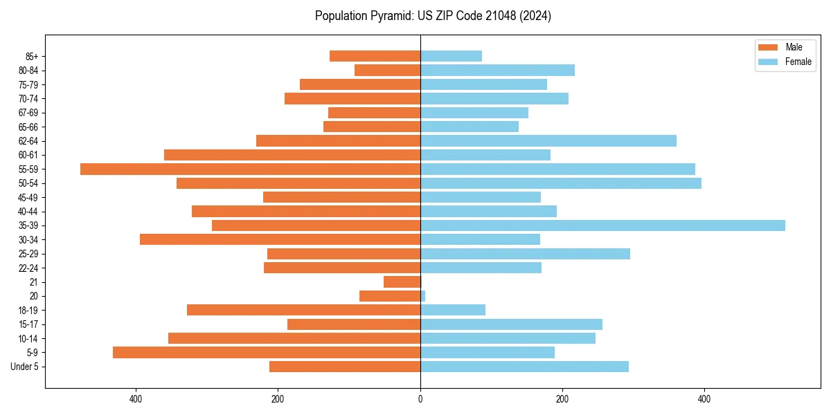 Population pyramid for 