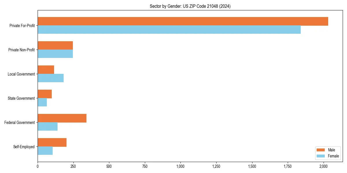Employment sector breakdown by gender in 