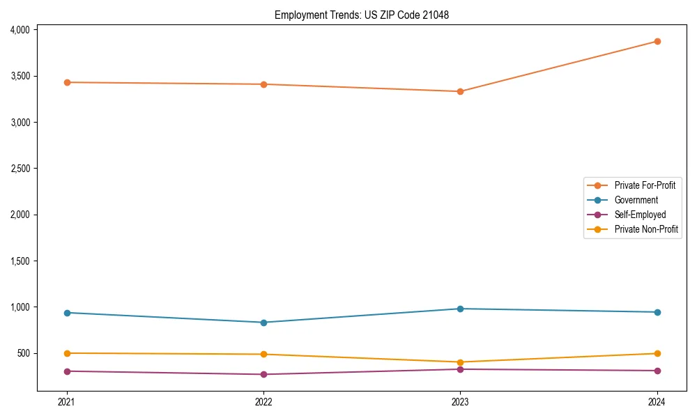 Long-term employment trends in 