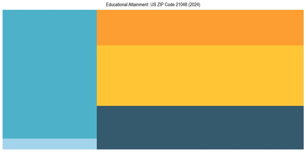 Education Treemap for  in 2024