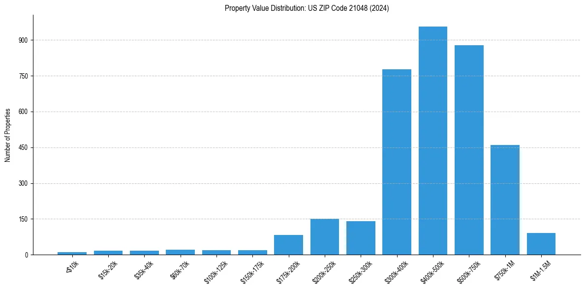 Value Distribution for 