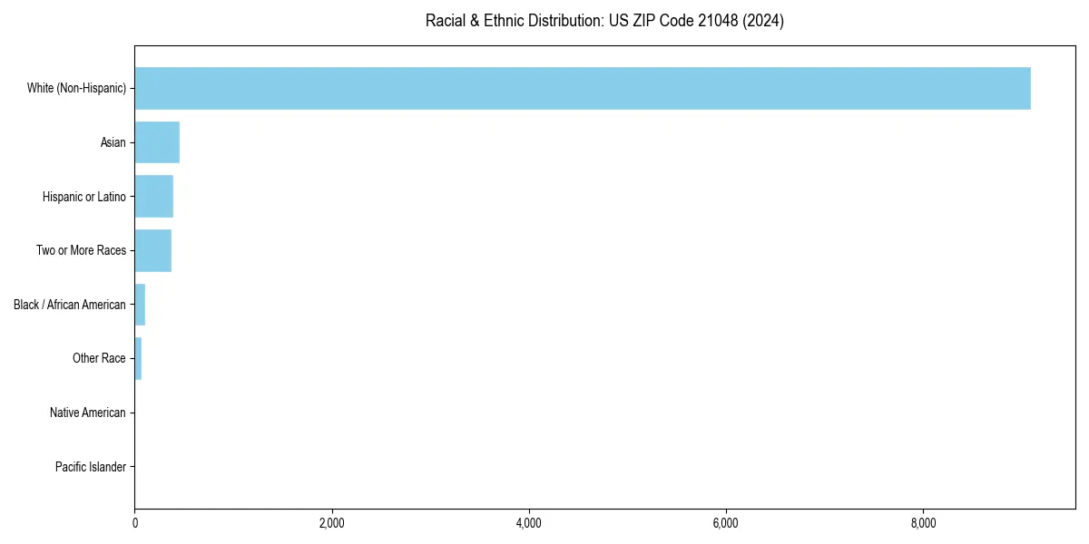 Bar chart showing racial distribution in  for 2024