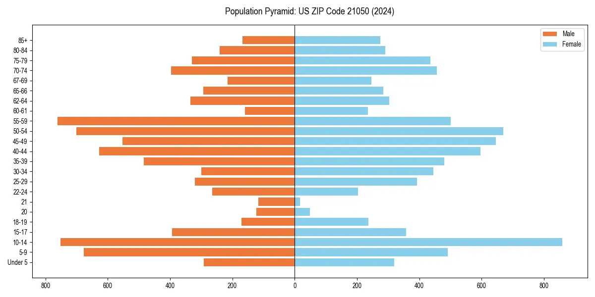 Population pyramid for 