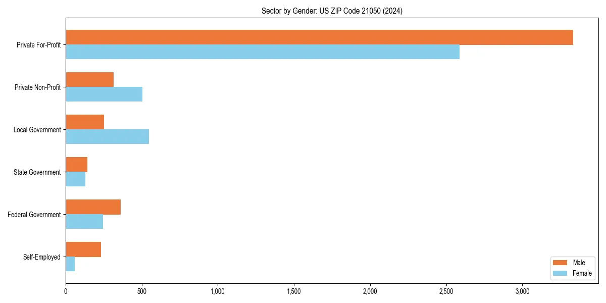Employment sector breakdown by gender in 