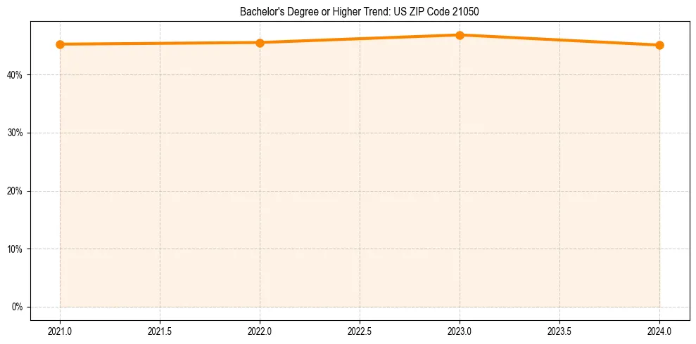 Trend chart showing bachelor degree growth in 