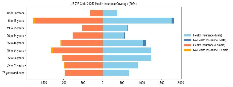 Health insurance pyramid for US ZIP Code 21050