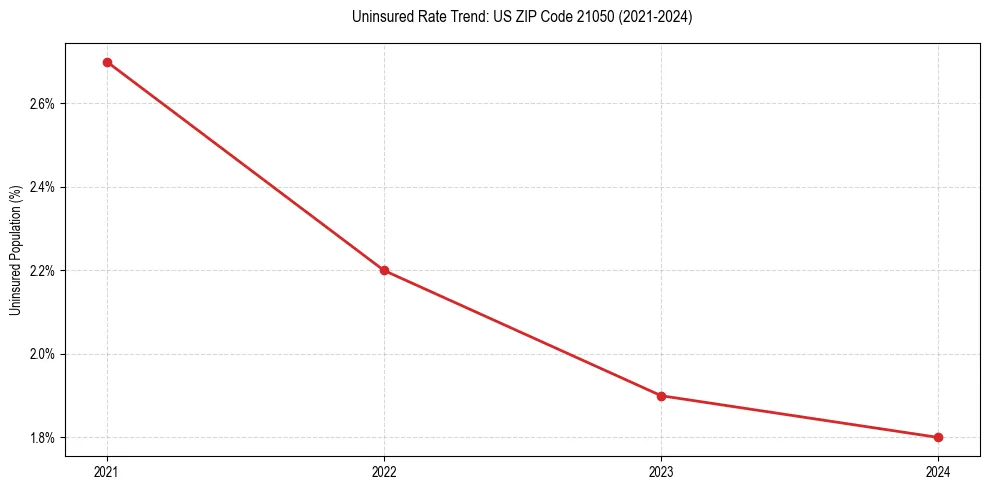 Uninsured trend chart for US ZIP Code 21050