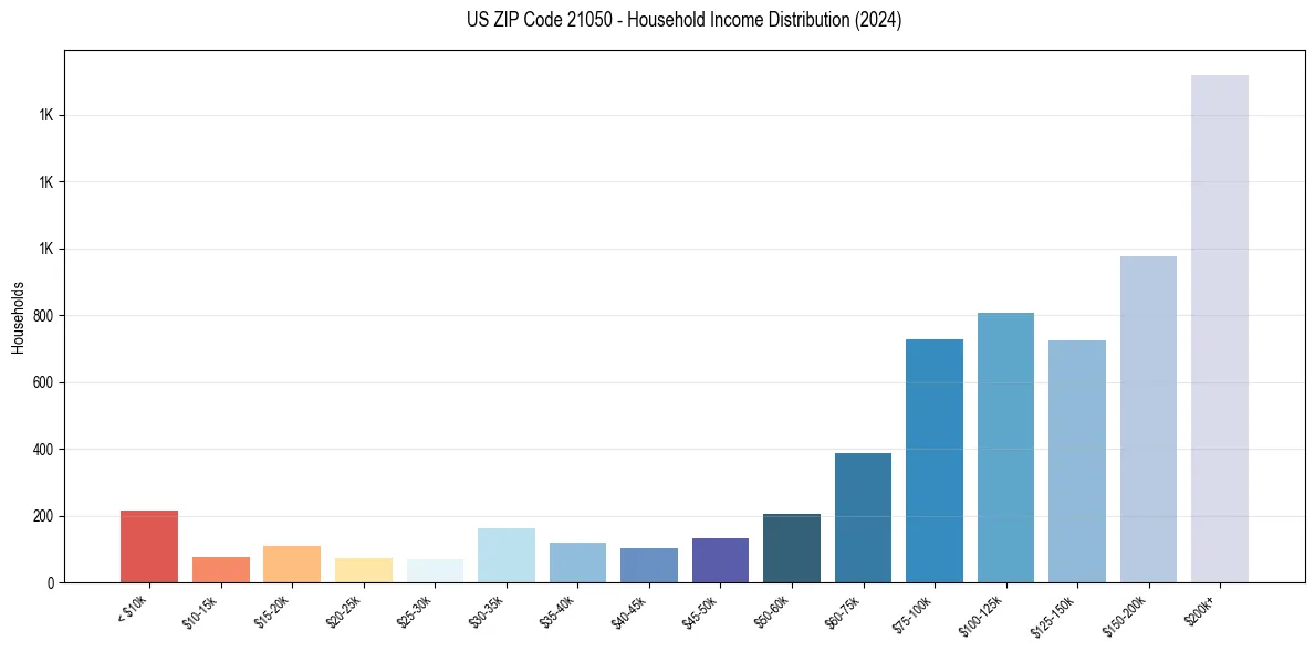 Income Distribution for 