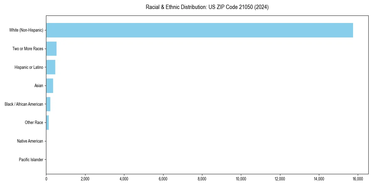 Bar chart showing racial distribution in  for 2024