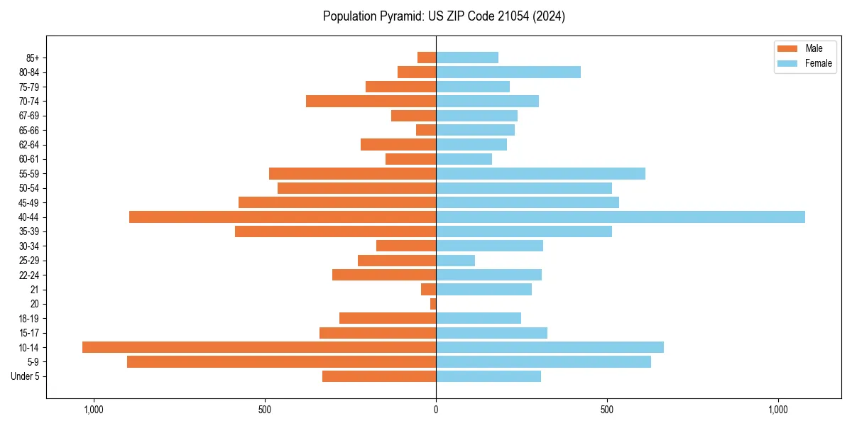 Population pyramid for 