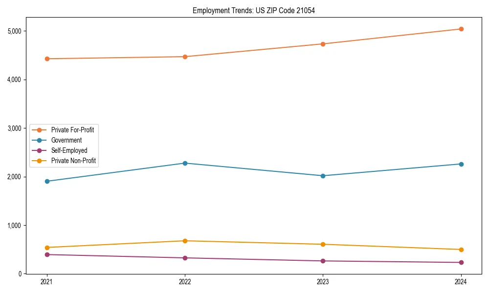 Long-term employment trends in 