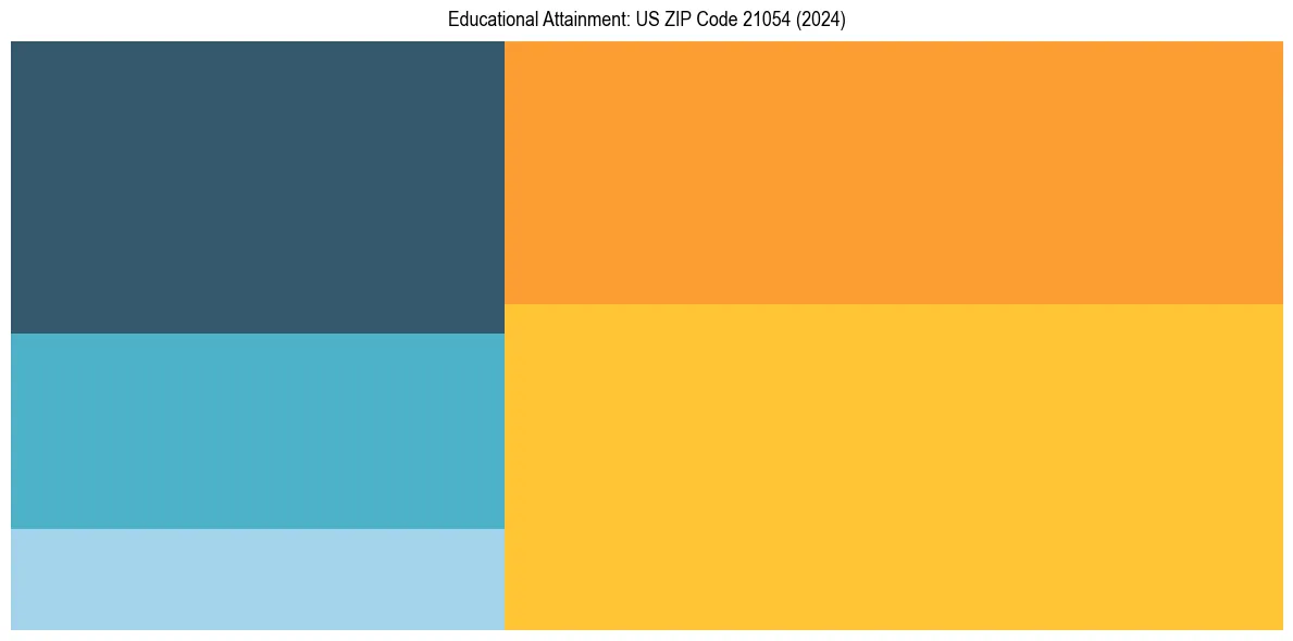 Education Treemap for  in 2024
