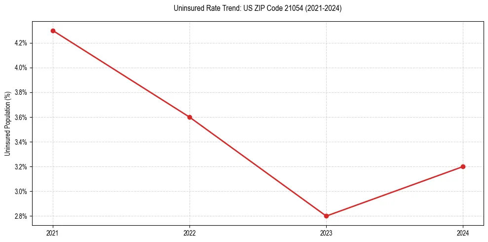 Uninsured trend chart for US ZIP Code 21054