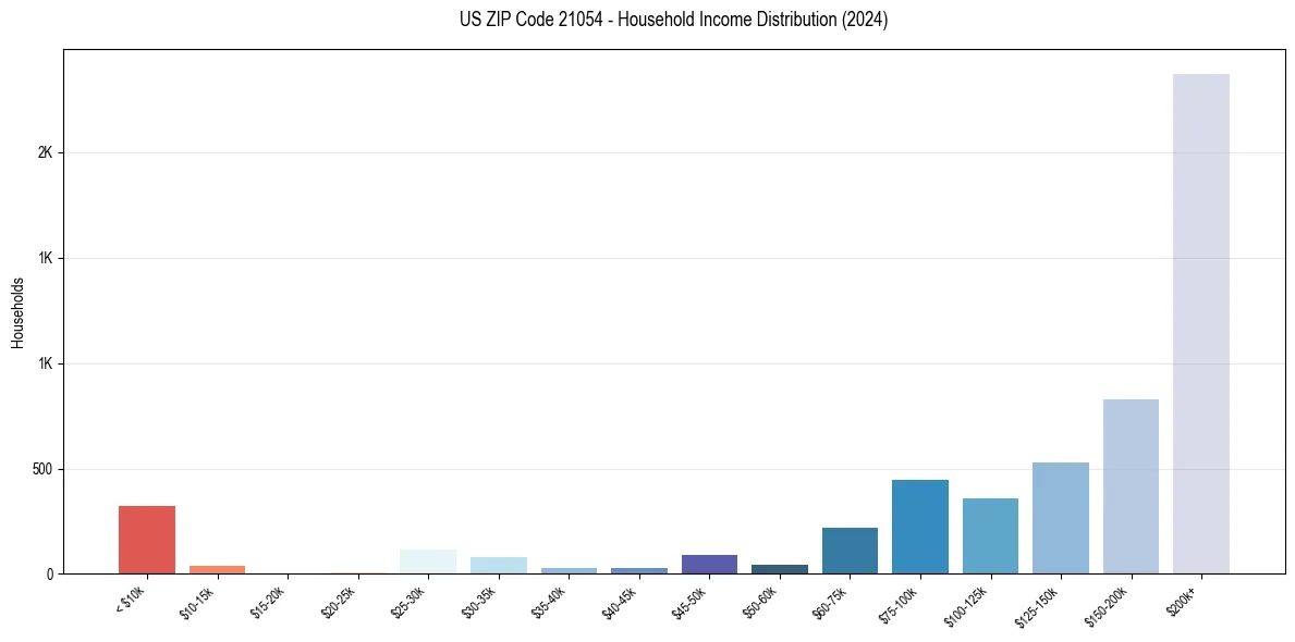 Income Distribution for 