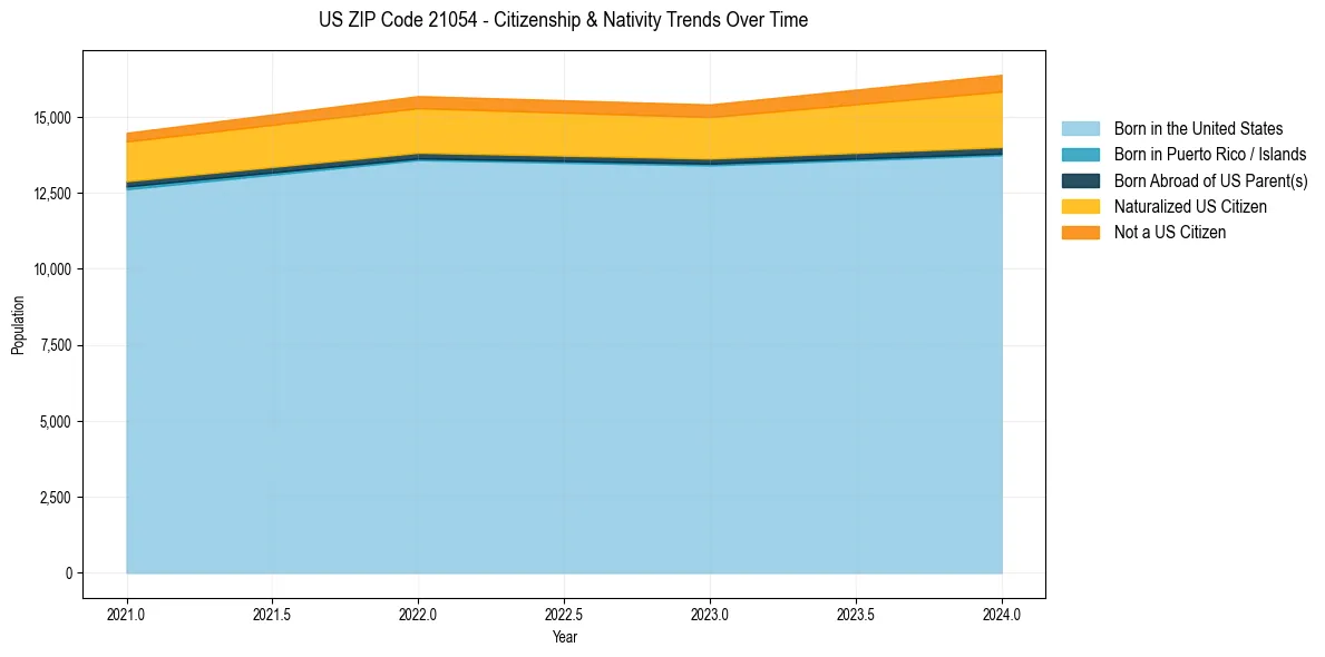 Historical nativity trends for 