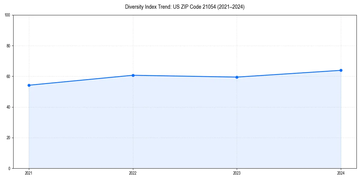 Line chart showing diversity index trends for 