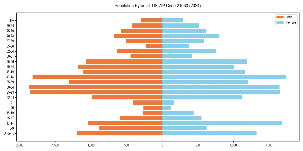 Population pyramid for 