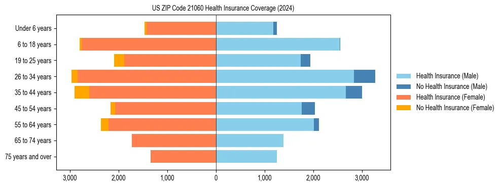 Health insurance pyramid for US ZIP Code 21060