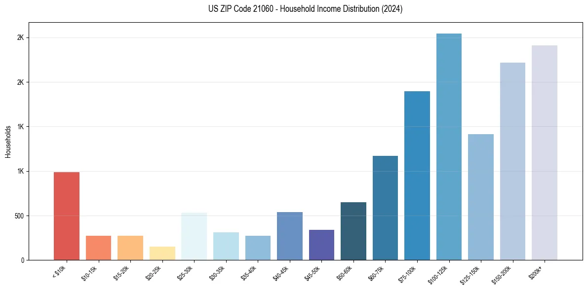 Income Distribution for 