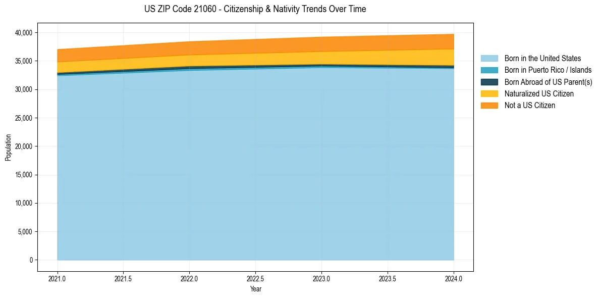 Historical nativity trends for 