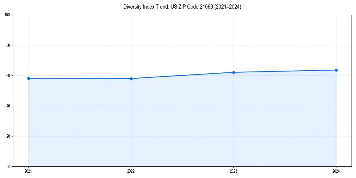 Line chart showing diversity index trends for 