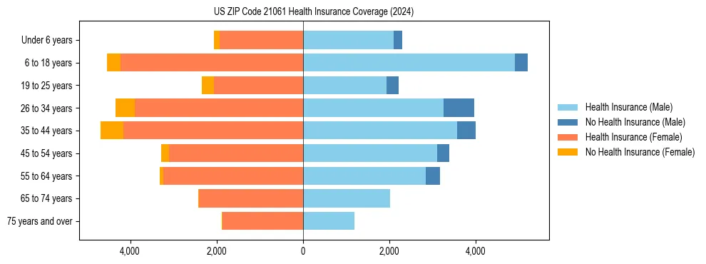 Health insurance pyramid for US ZIP Code 21061