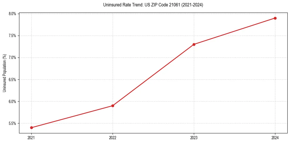 Uninsured trend chart for US ZIP Code 21061