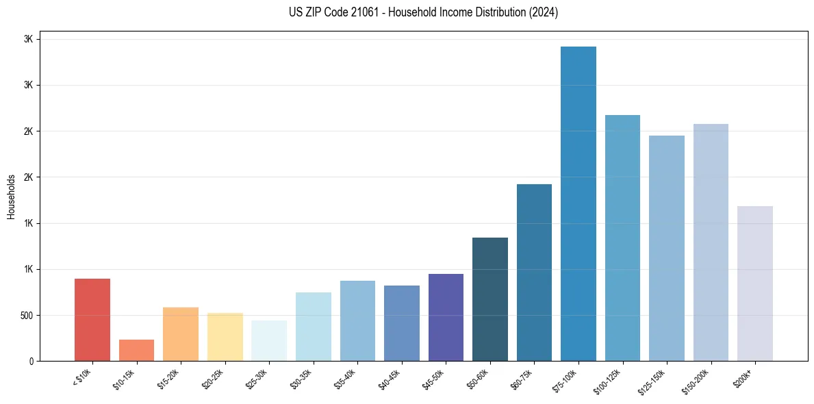 Income Distribution for 