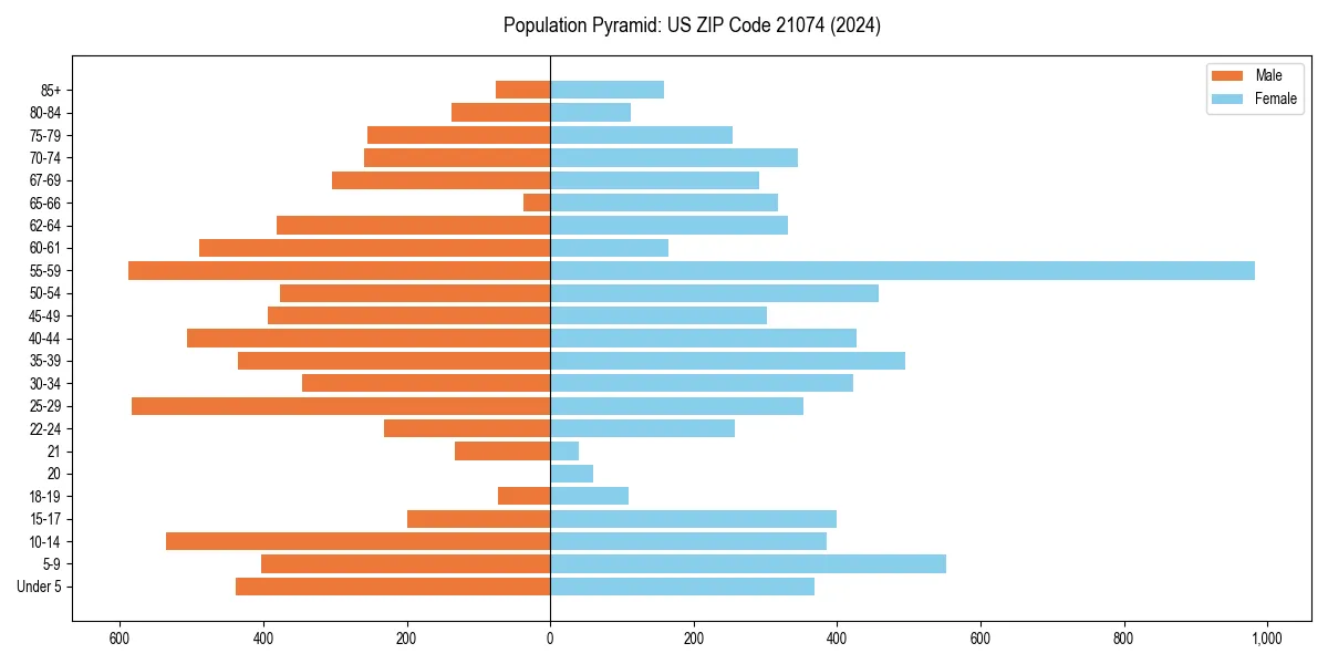 Population pyramid for 