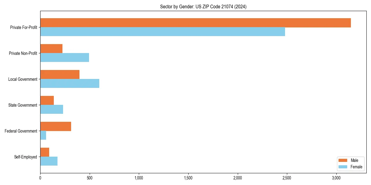 Employment sector breakdown by gender in 