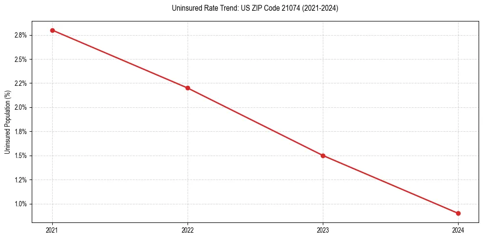 Uninsured trend chart for US ZIP Code 21074