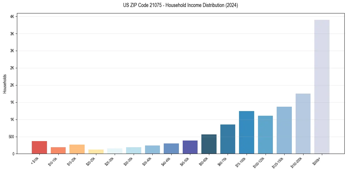 Income Distribution for 