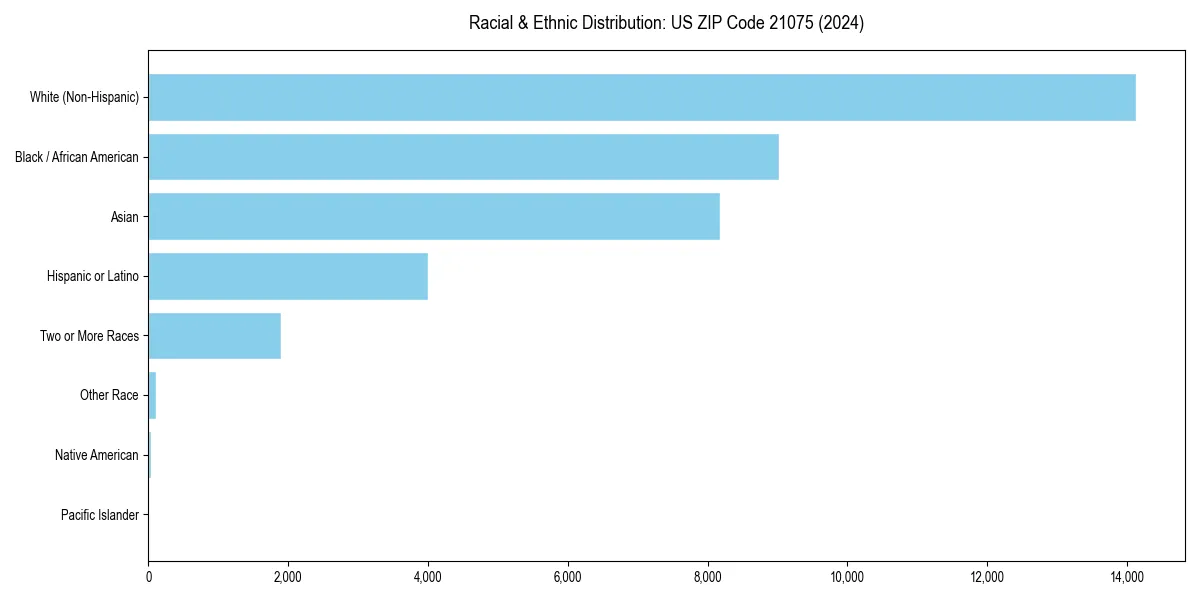 Bar chart showing racial distribution in  for 2024