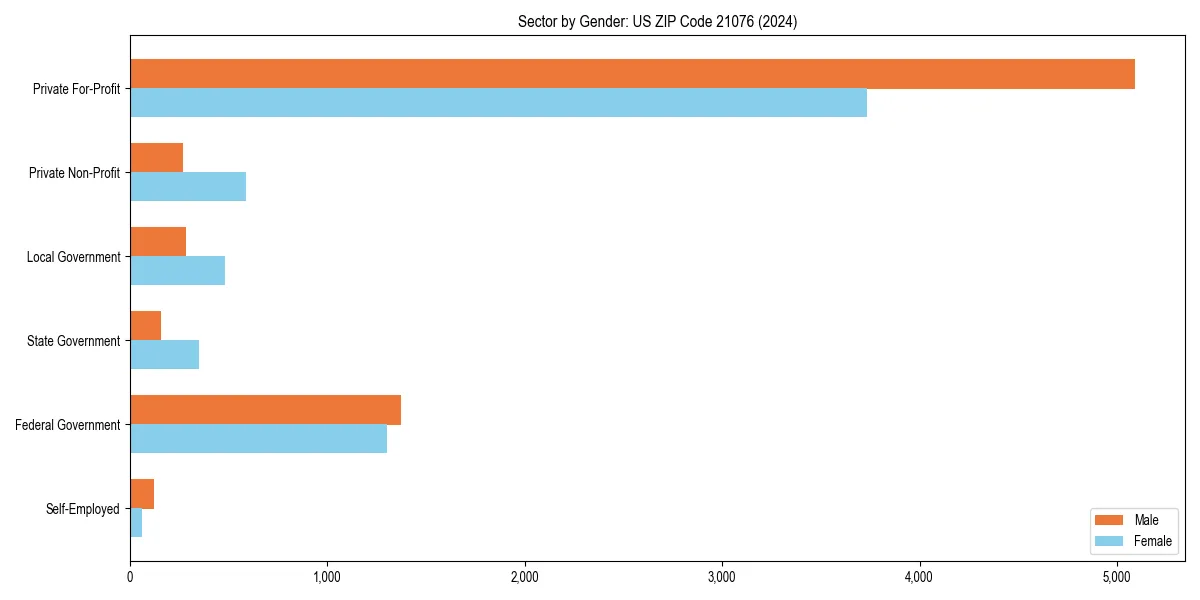 Employment sector breakdown by gender in 