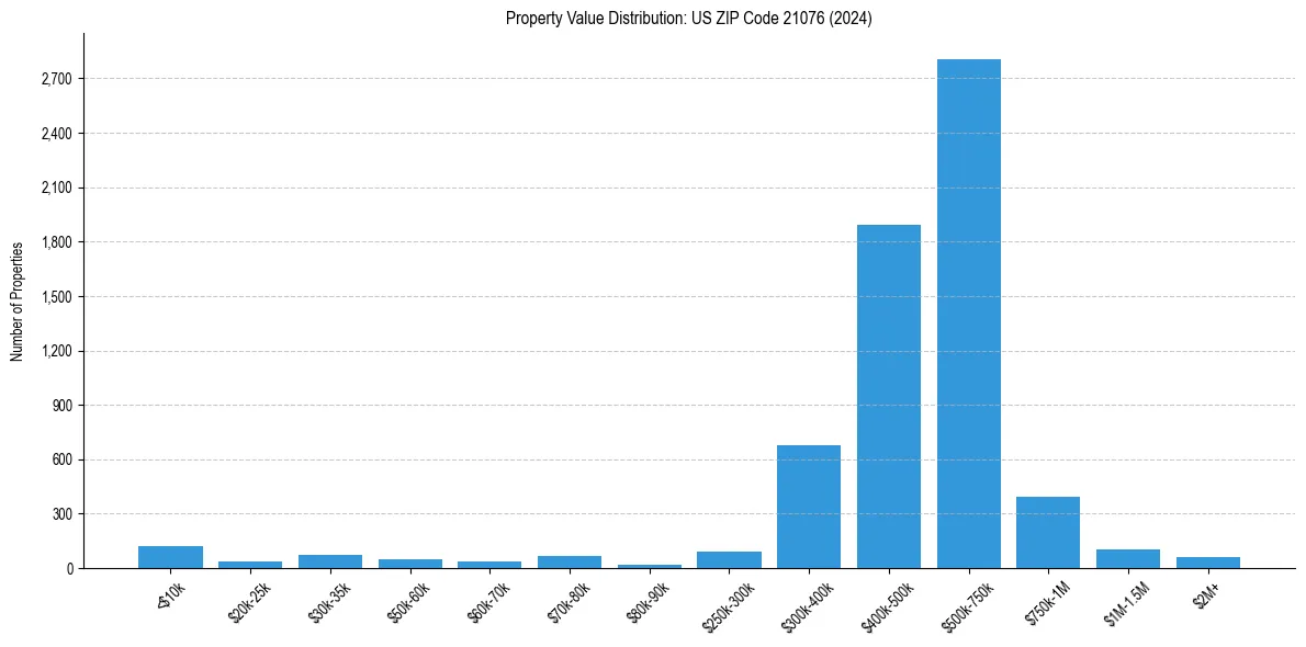 Value Distribution for 