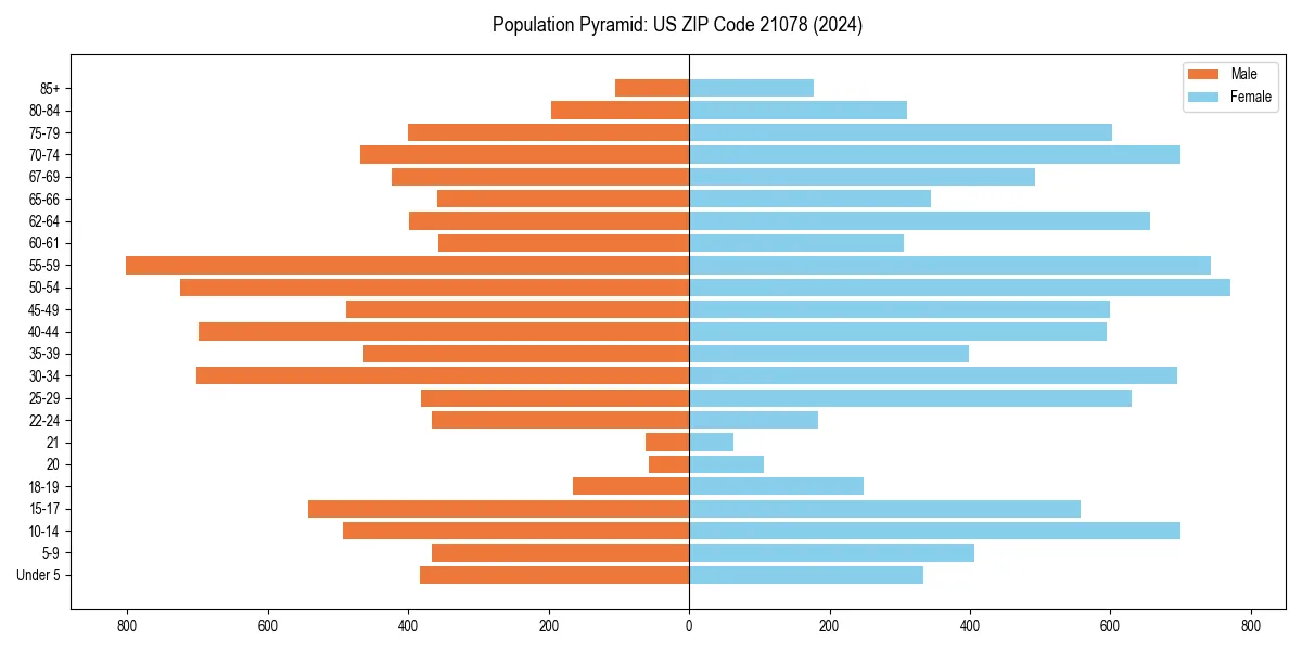 Population pyramid for 