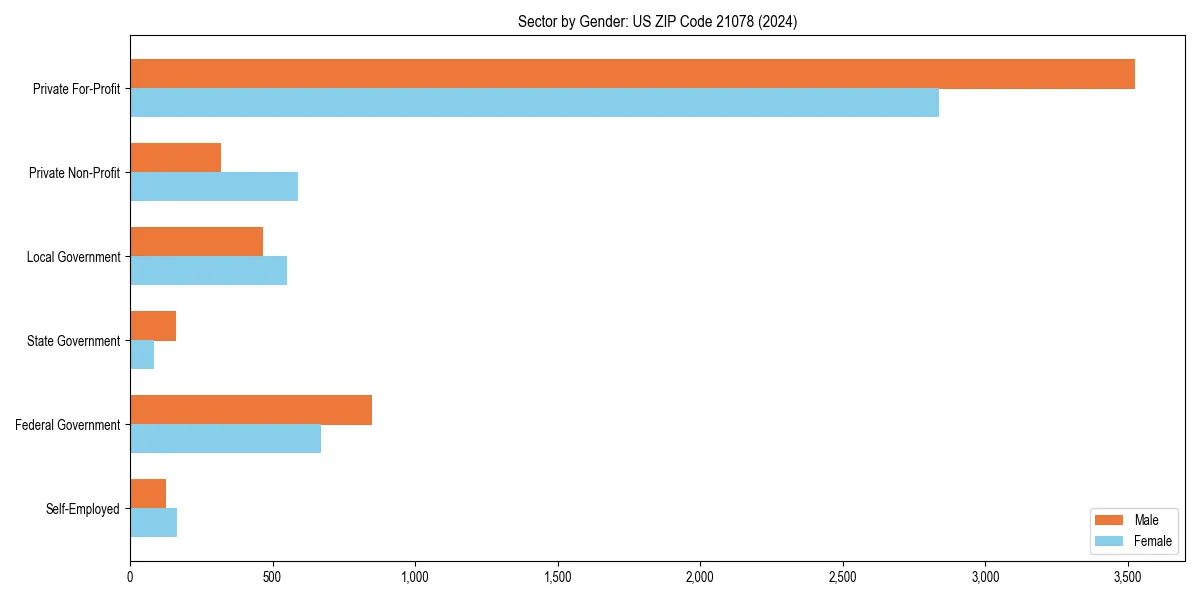 Employment sector breakdown by gender in 