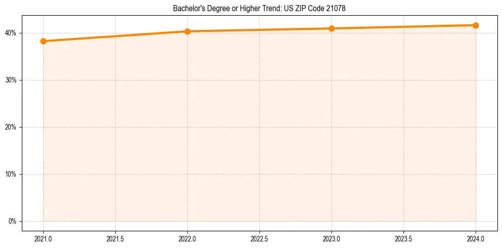 Trend chart showing bachelor degree growth in 
