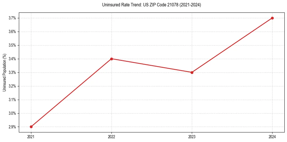 Uninsured trend chart for US ZIP Code 21078