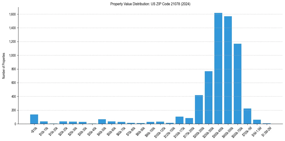 Value Distribution for 