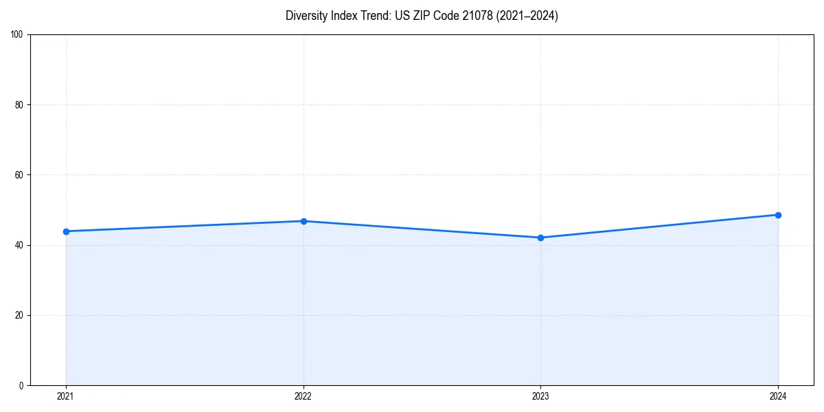 Line chart showing diversity index trends for 