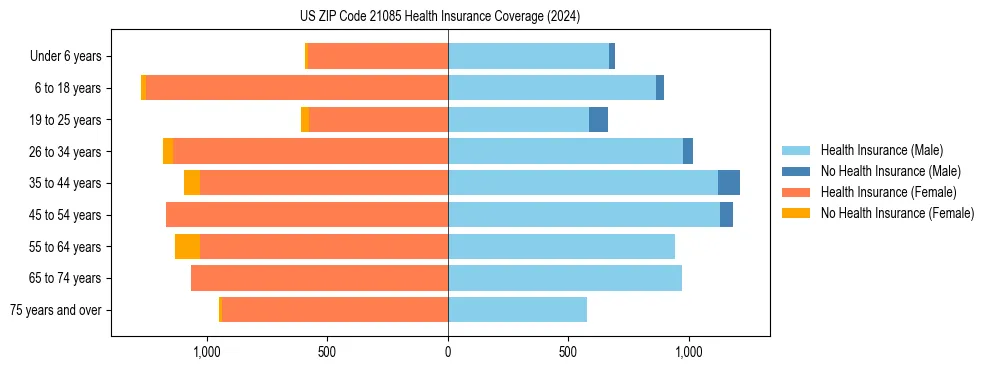 Health insurance pyramid for US ZIP Code 21085