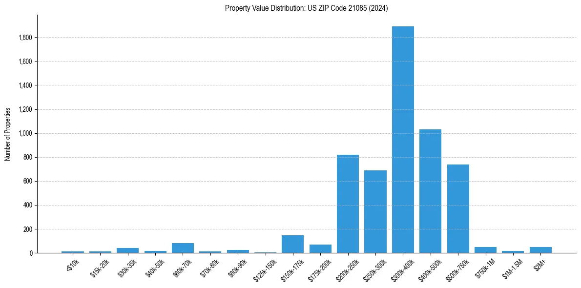 Value Distribution for 