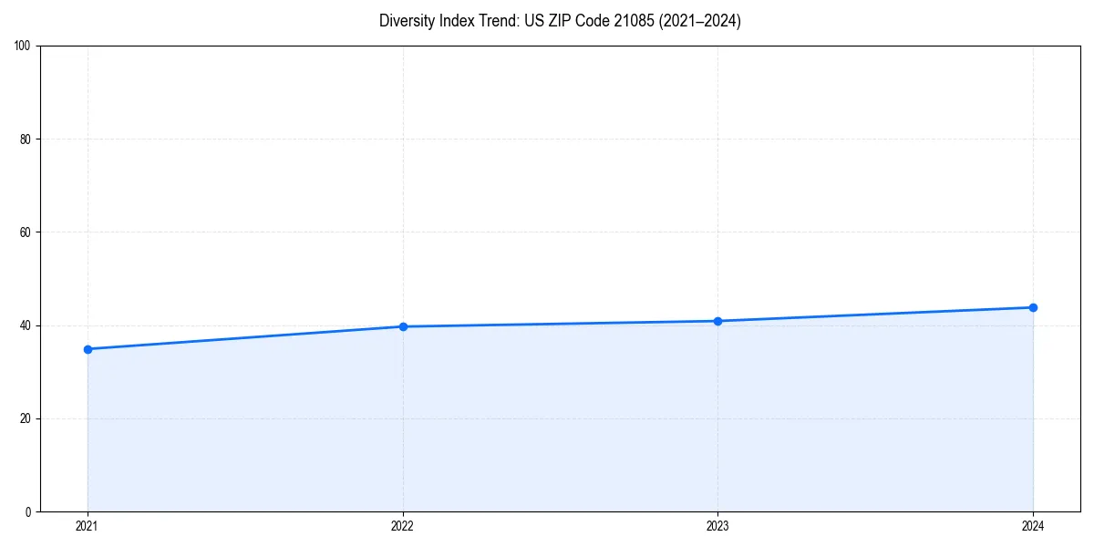 Line chart showing diversity index trends for 
