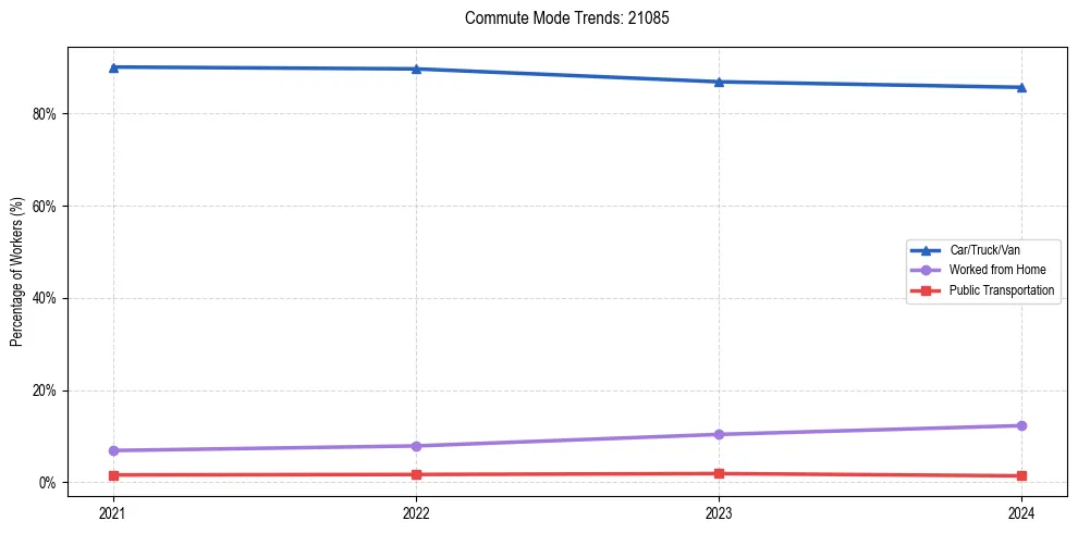 Transportation trends in US ZIP Code 21085
